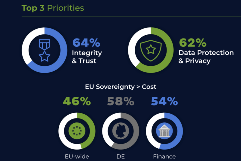 Infographic highlighting top priorities: Integrity & Trust (64%), Data Protection & Privacy (62%), and cost of EU Sovereignty, underscoring the impact of EU cybersecurity regulations across EU-wide (46%), DE (58%), and Finance (54%) sectors.